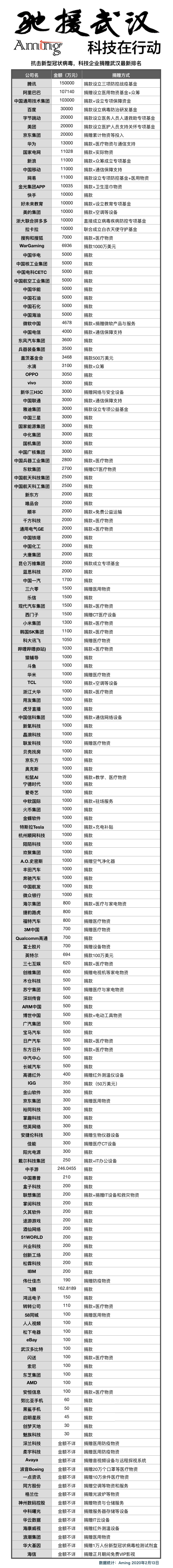 科技企业捐赠武汉最新最全排名（截止2月13日）