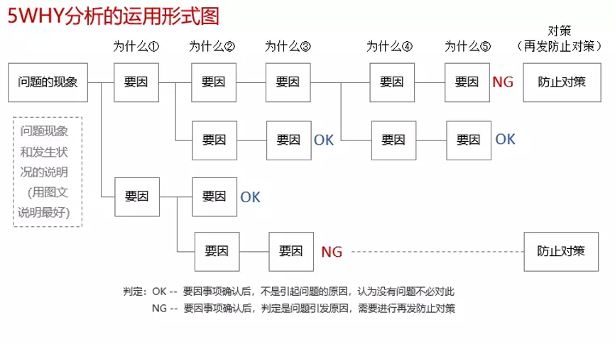 如何定位根本原因，试试5-Why分析法！_嘉为蓝鲸的博客-CSDN博客