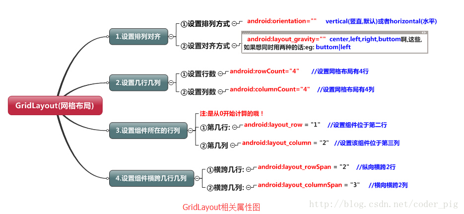 Android 基础知识4-2.10 GridLayout（网格布局）详解