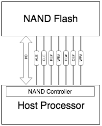 ԷΪļ֣ICMAX ʶNOR FlashNAND Flash