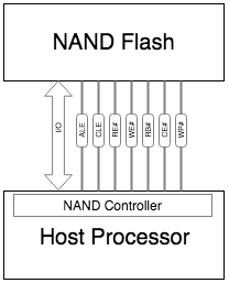 闪存可以分为哪几种？ICMAX 教你识别NOR Flash、NAND Flash