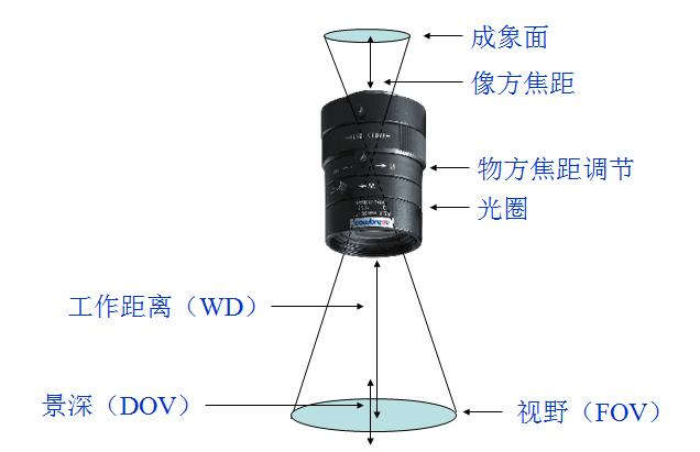 工业相机与镜头选型方法（含实例）