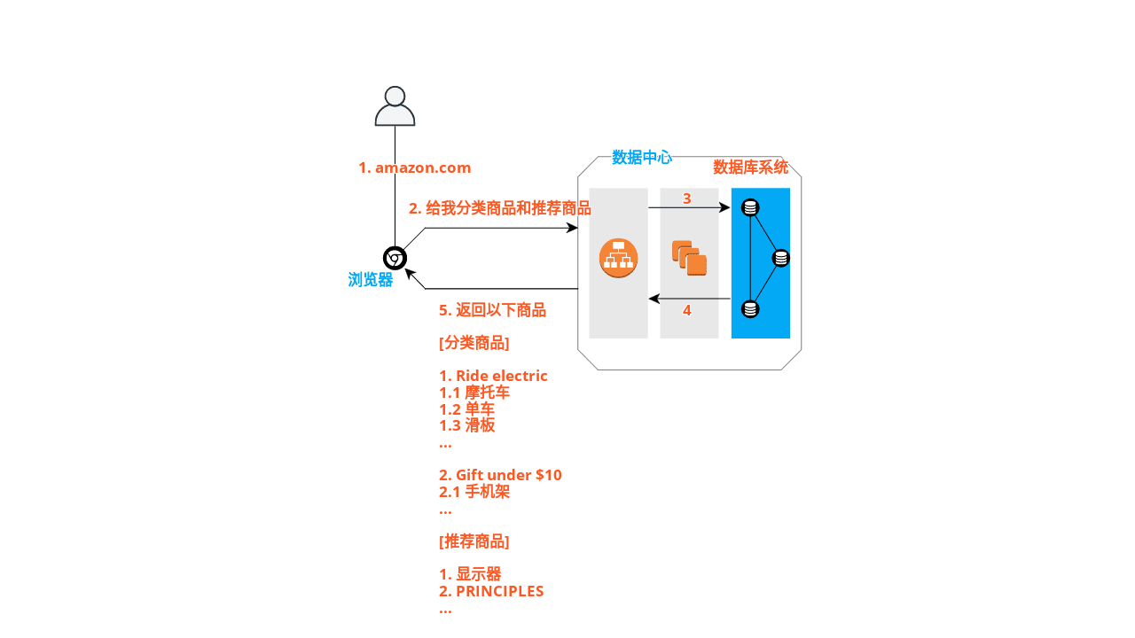 由amazon Com背后的数据系统所引发的思考 Digolds的博客 Csdn博客