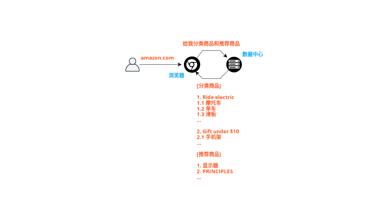 由amazon Com背后的数据系统所引发的思考 Digolds的博客 Csdn博客