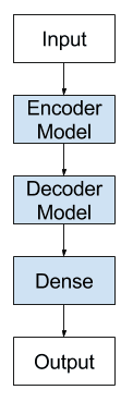 编码器 - 解码器LSTM模型体系结构