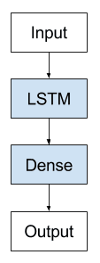 用于生成模型的Vanilla LSTM架构