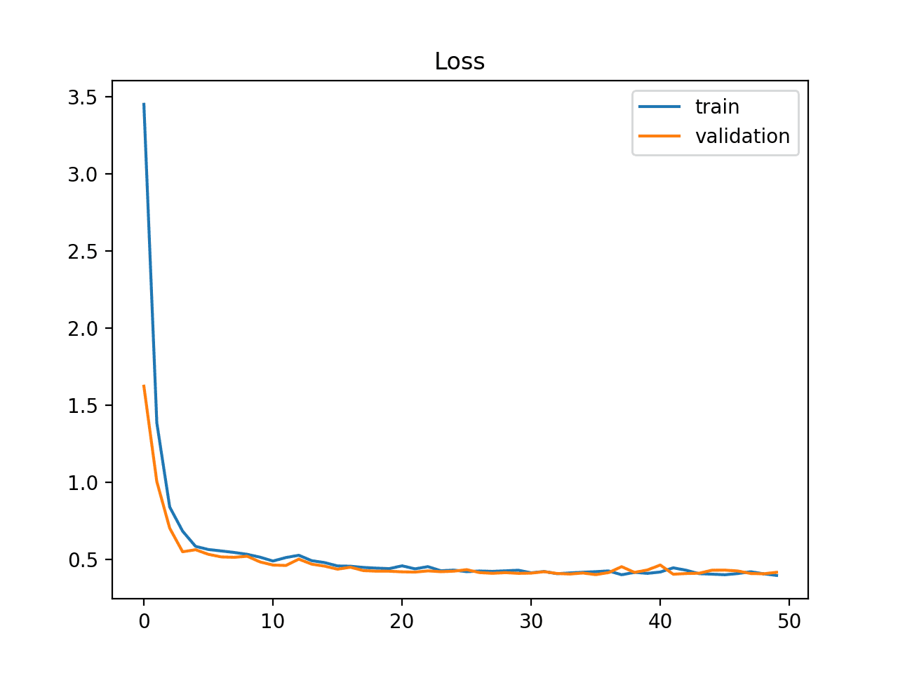 Example of Train and Validation Learning Curves Showing a Good Fit