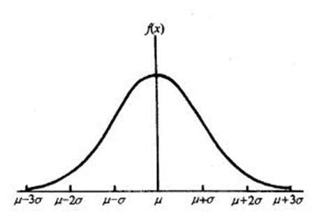 Image result for 正态分布