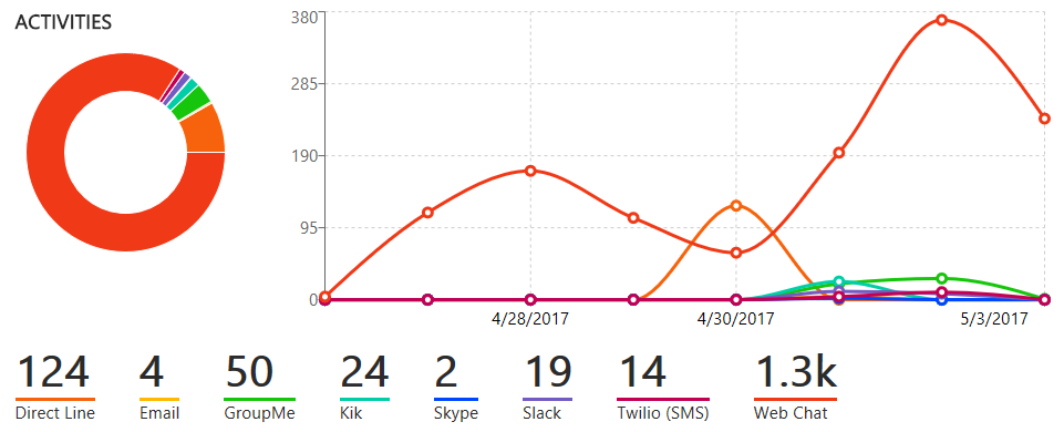 Bot Service自带的数据分析统计功能