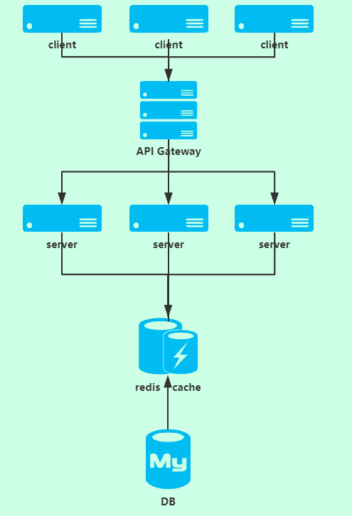 redis 缓存中间件架构