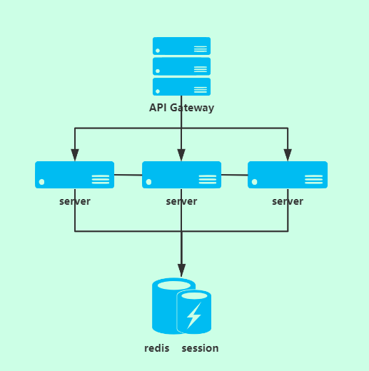 redis 缓存中间件架构