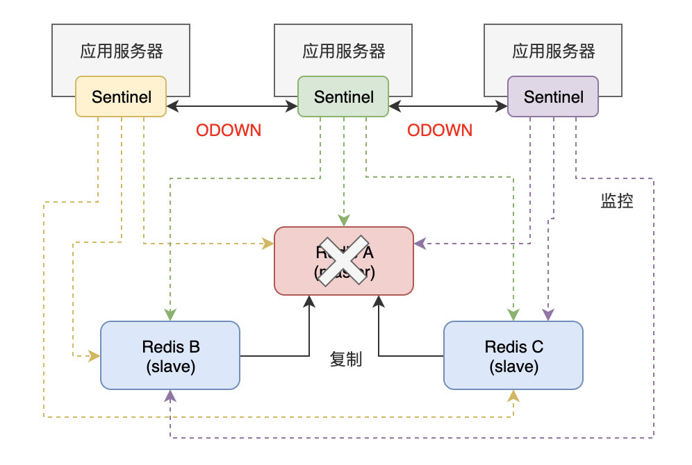 Redis Sentinel 高可用机制_选择新master的原则-CSDN博客