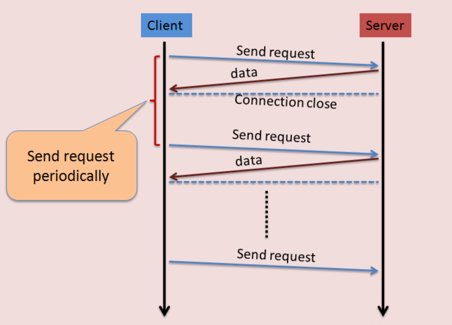 Server send. Polling. Polling и websocket. Принцип polling. Long-poll запросы.