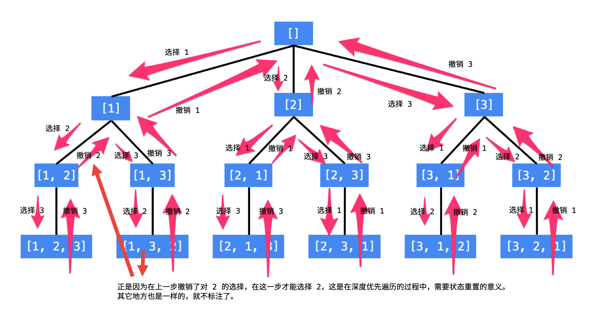 “全排列问题”的树形结构图