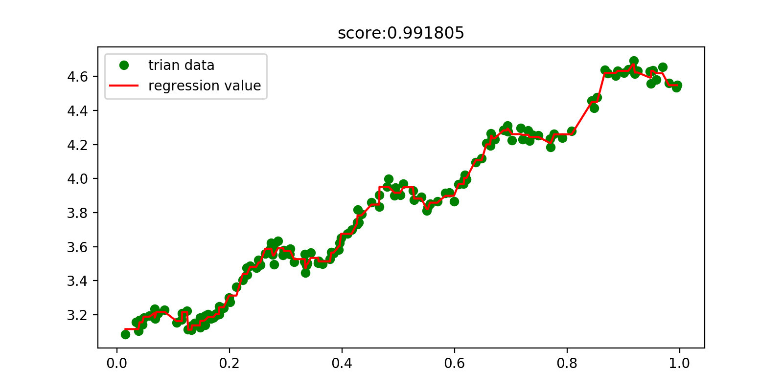 decision tree regression