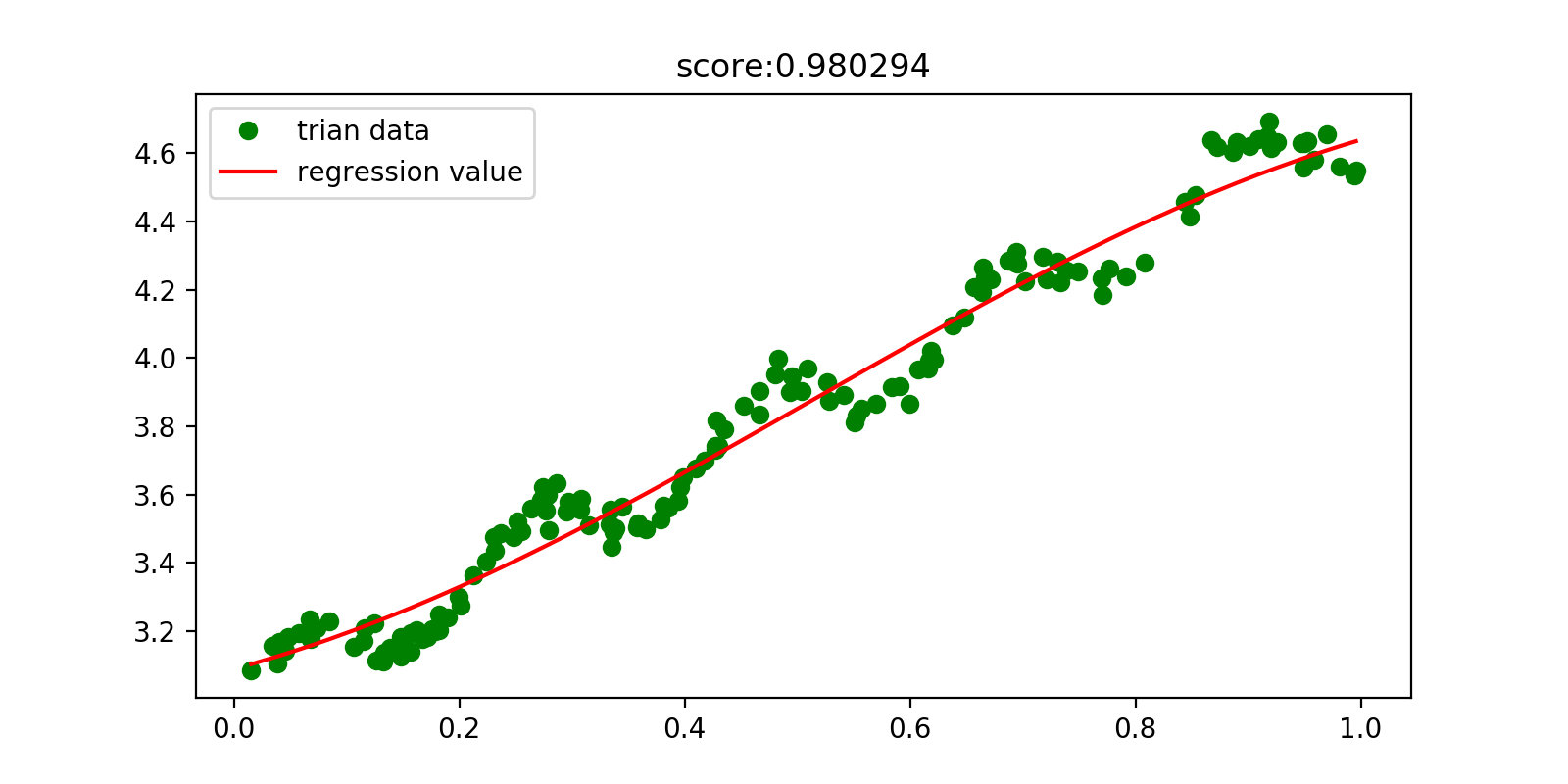 SVM regression