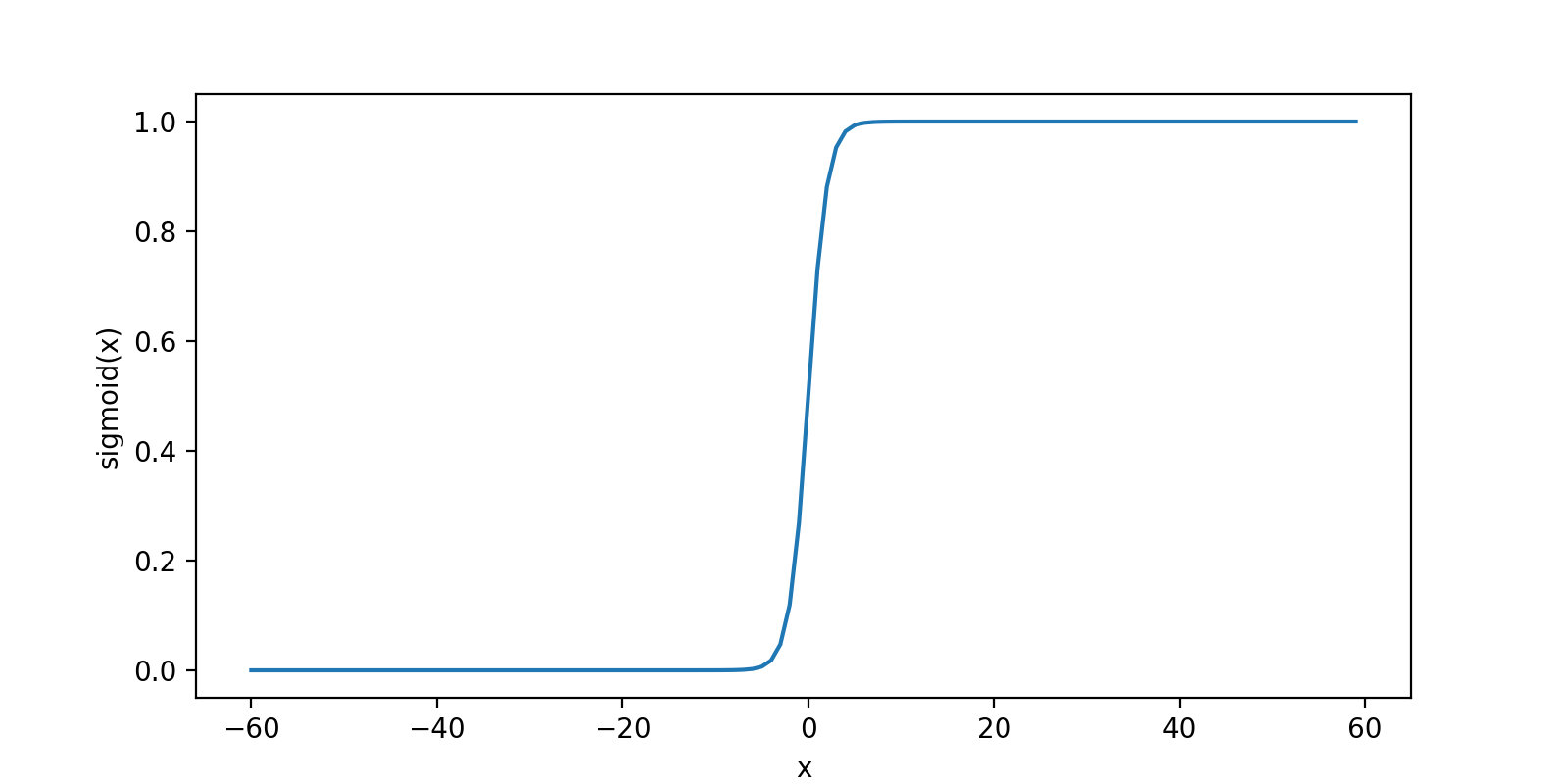 sigmoid