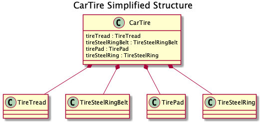 CarTire Simplified Structure