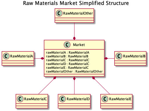 Raw Materials Market Simplified Structure