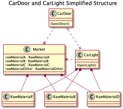 CarDoor and CarLight Simplified Structure