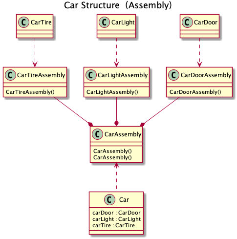 Car Structure（Assembly）