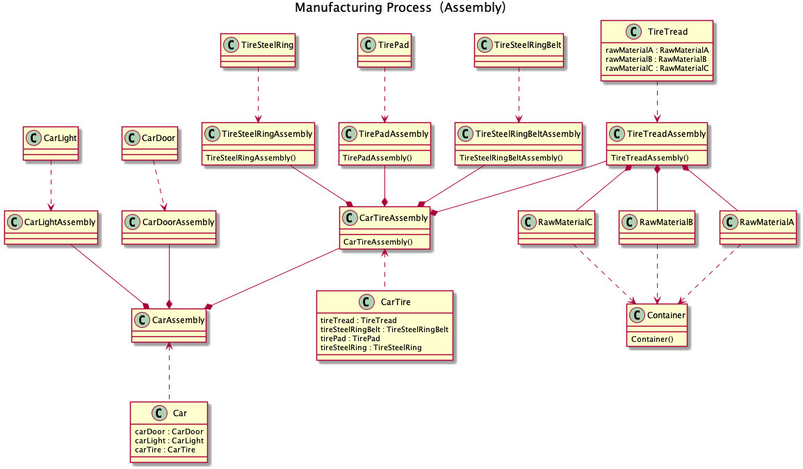 Manufacturing Process（Assembly）