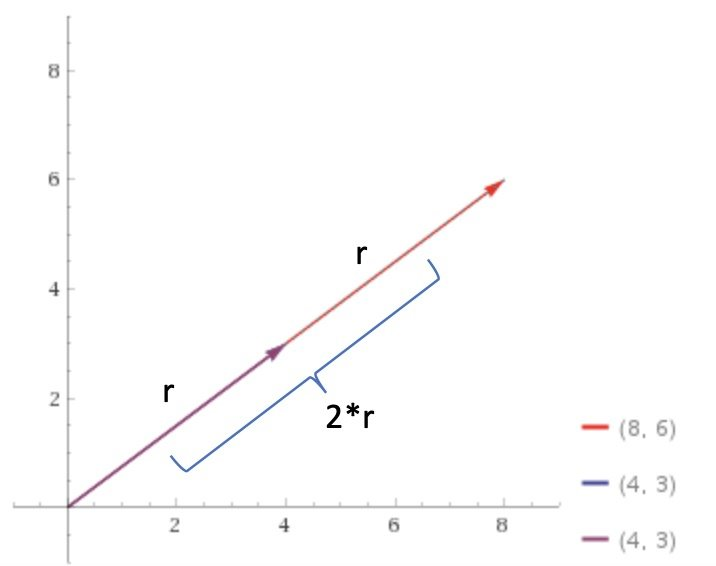 Scalar Multiplication