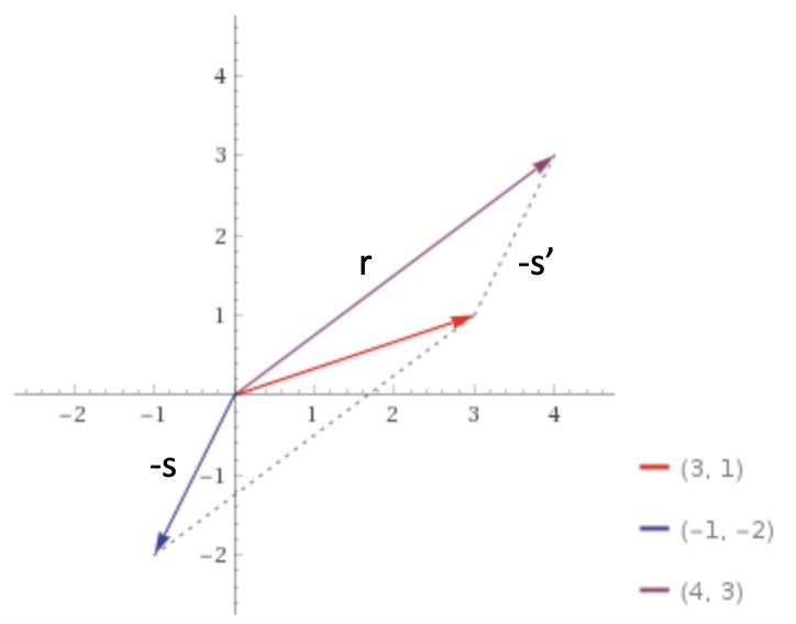 Vector Subtraction