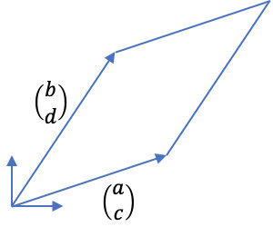Parallelogram of 2 vectors