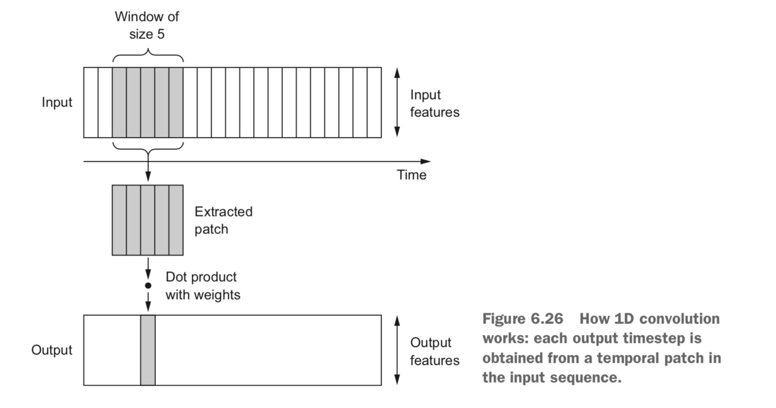 一维卷积神经网络的工作原理:每个输出时间步都是利用输入序列在时间维度上的一小段得到的