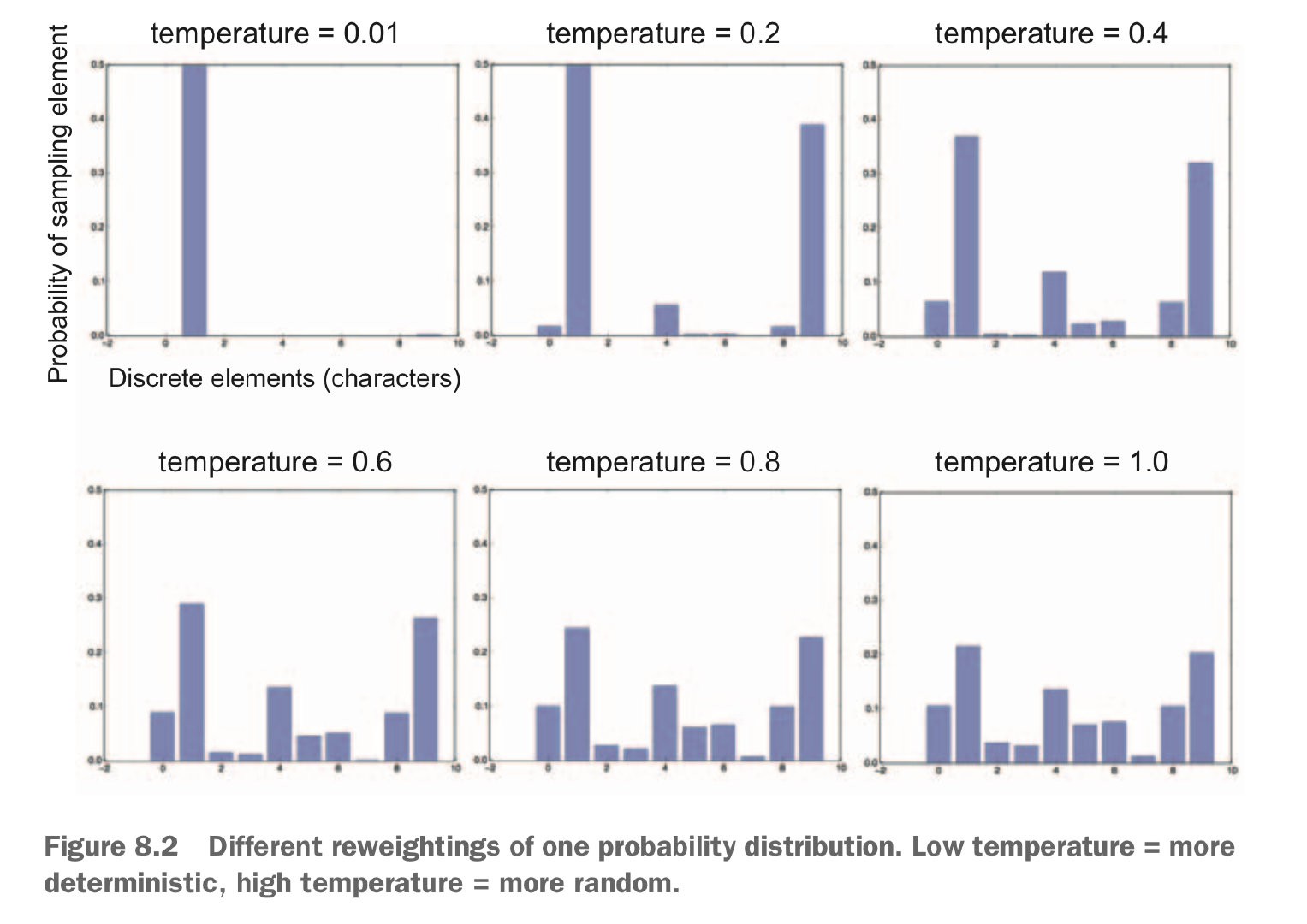 对同一个概率分布进行不同的重新加权：更低的温度=更确定，更高的温度=更随机