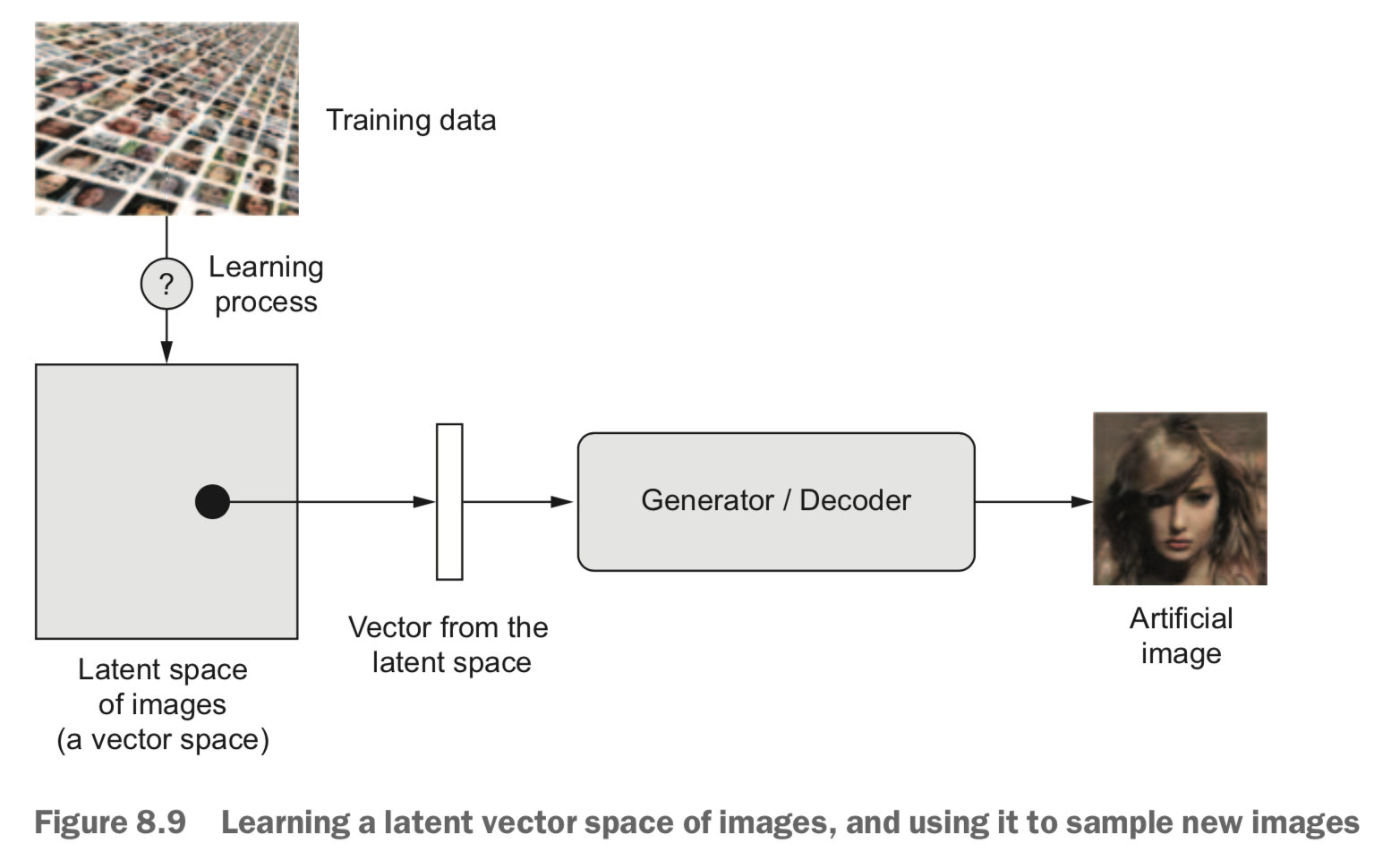 学习图像的潜在向量空间，并利用这个空间来采样新图像