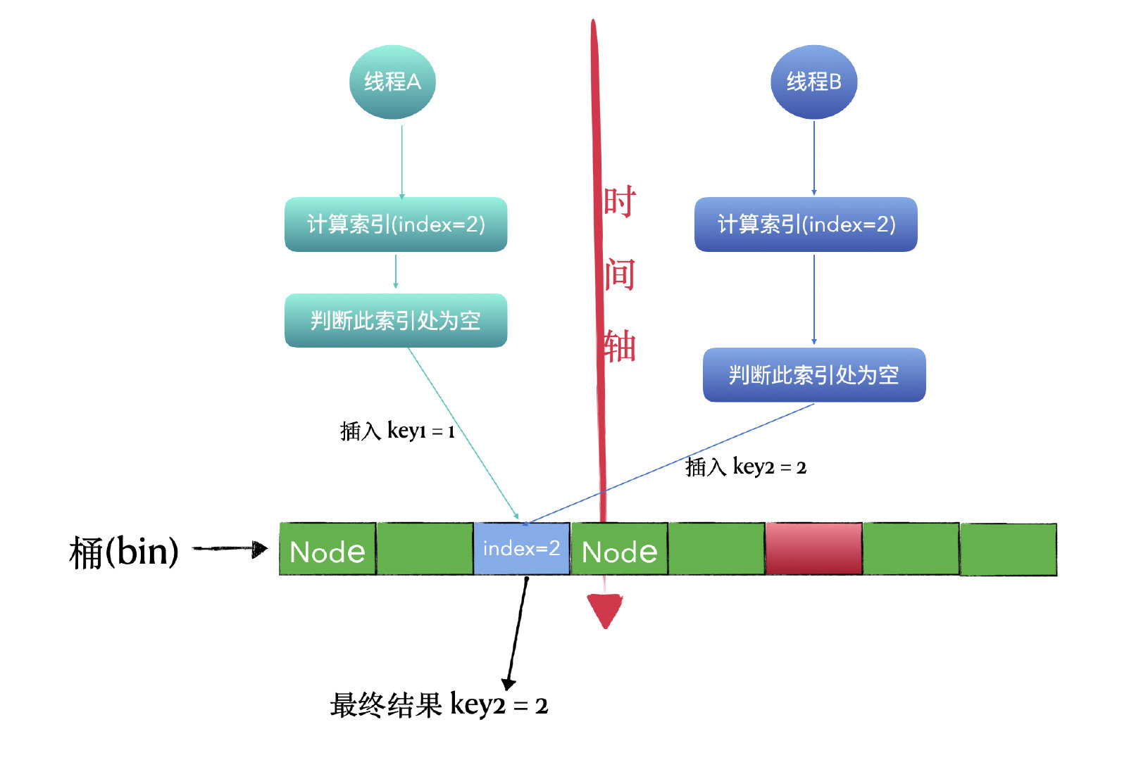 看完这一篇 7000 字 HashMap，跟面试官扯皮没问题了