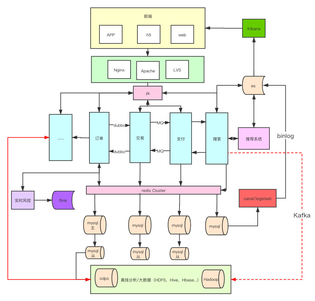 java自学经验(基础)