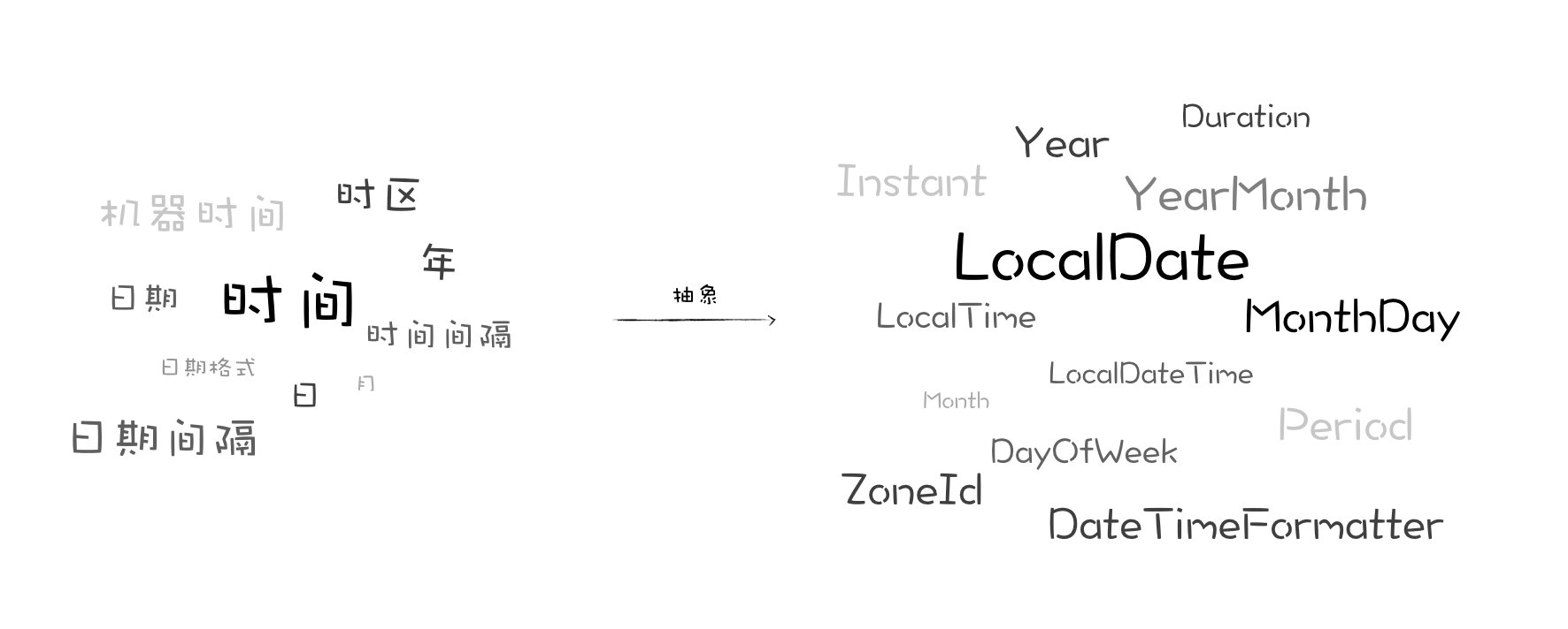 JDK 1.8的日期时间模型