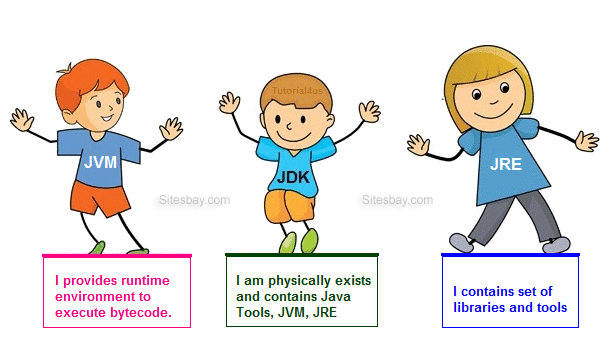Difference Between JDK, JVM and JRE