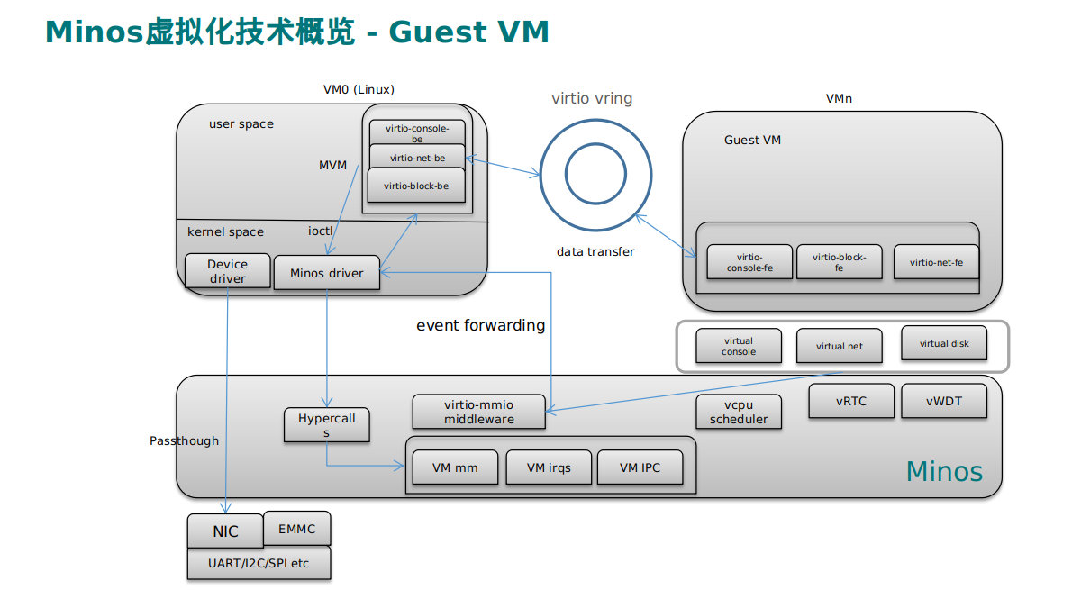 vmware vmbox