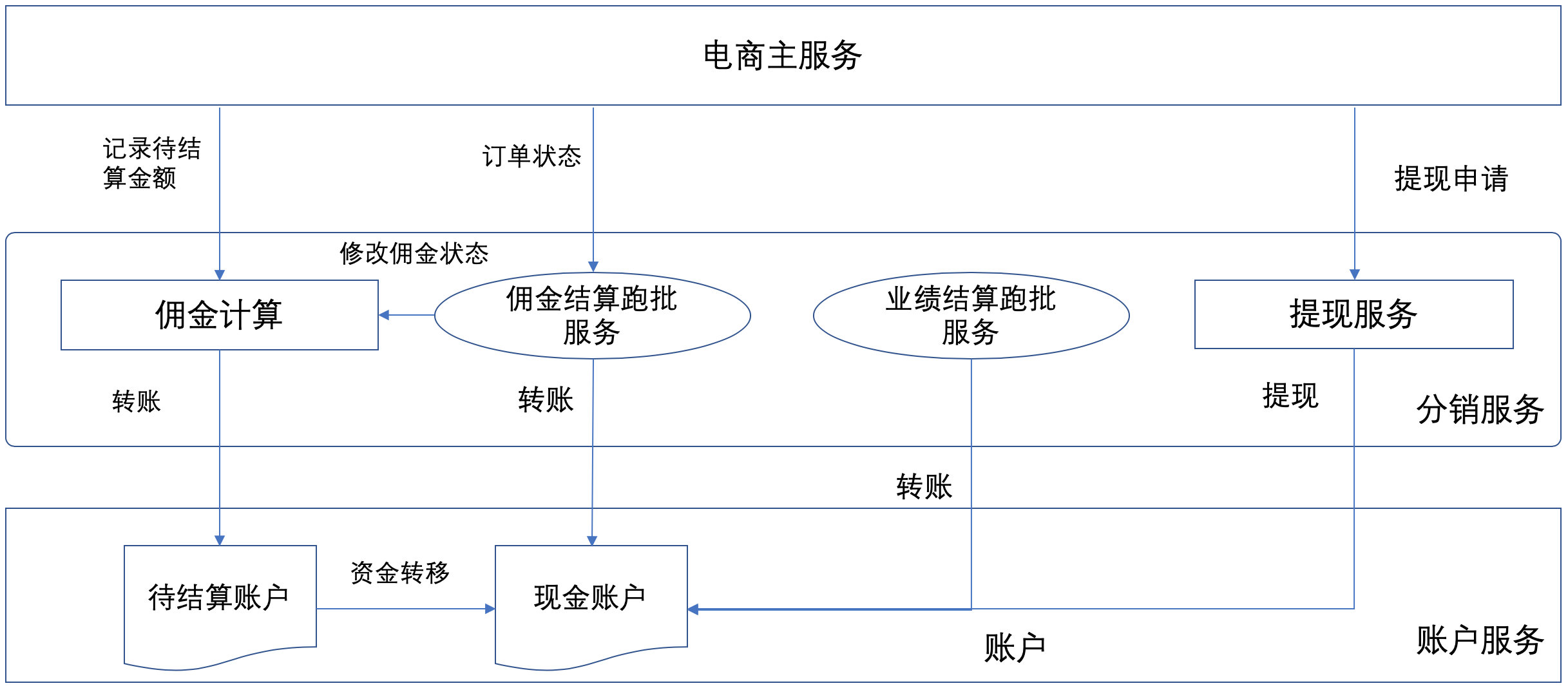 分销模块关系依赖