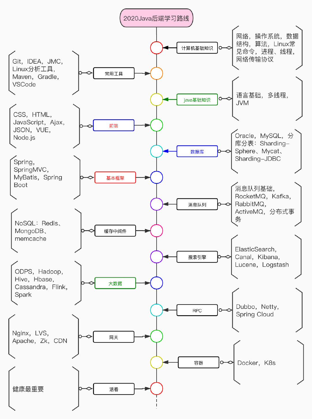 Java学习路线图，2020年最新版！！！