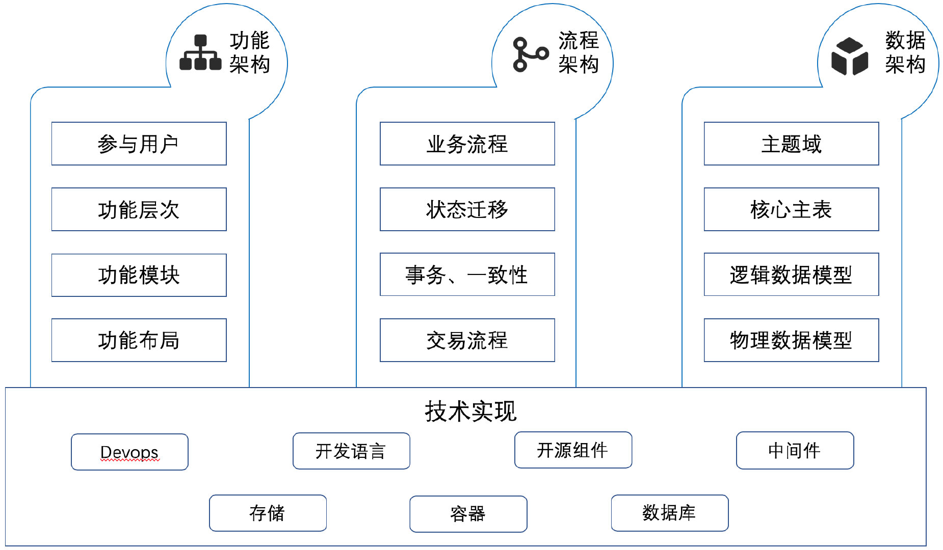 架构和模型软件模型功能模型概念层参与方分组分类逻辑层功能组织图