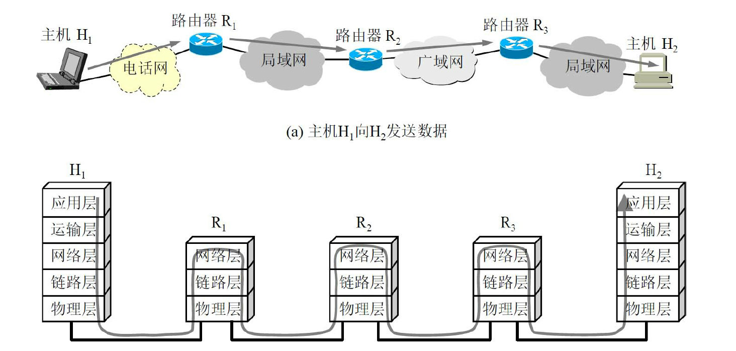 计算机网络为什么需要抽象出五层模型?