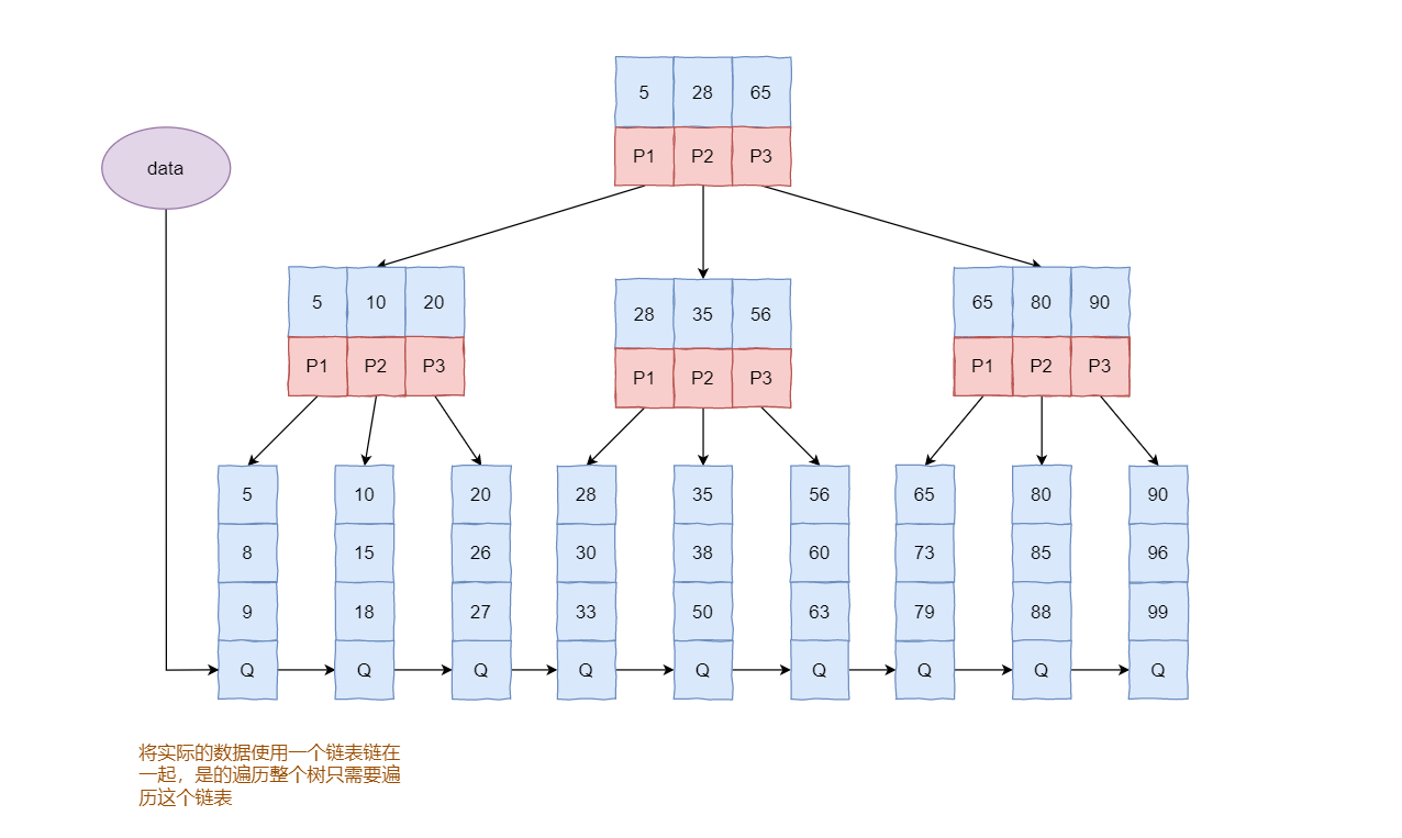 一文理解Mysql中的BTree和B+Tree索引_mysql Btree 和 B 树-CSDN博客