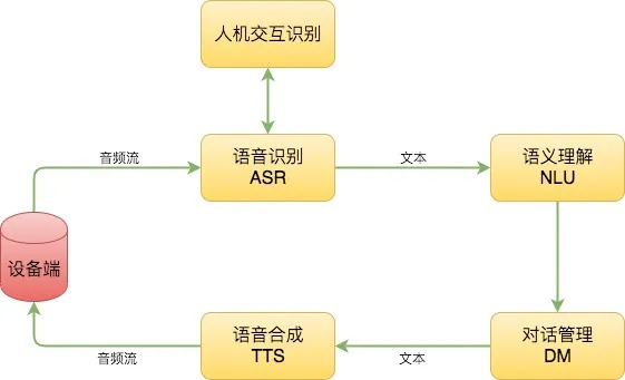 天猫精灵如何和我们聊天？