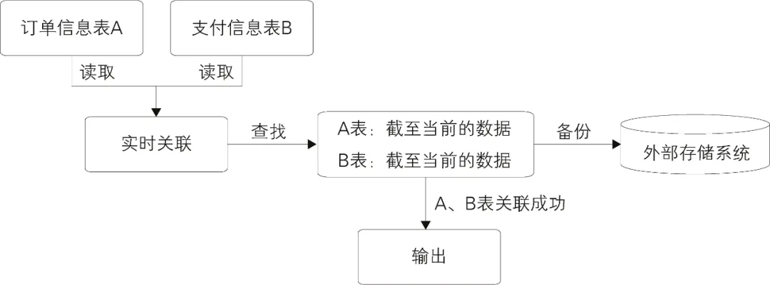 阿里巴巴大数据实践—实时技术