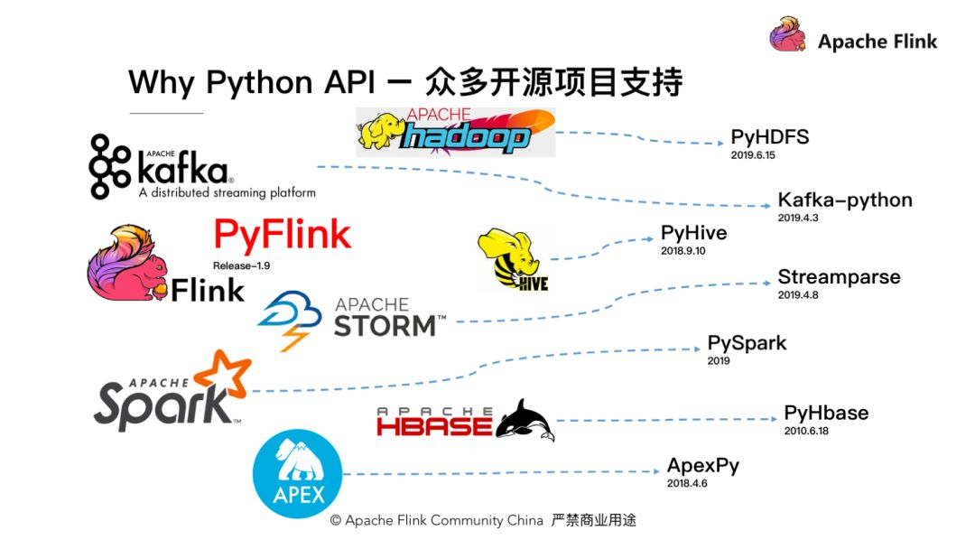 如何在 Apache Flink 中使用 Python API？_flink 调用python 获取返回结果-CSDN博客