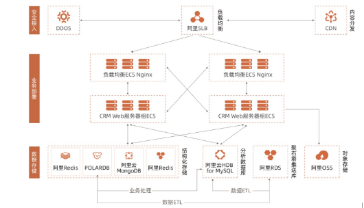 支撑数千家天猫商家CRM业务，数云高弹性数据库如何做