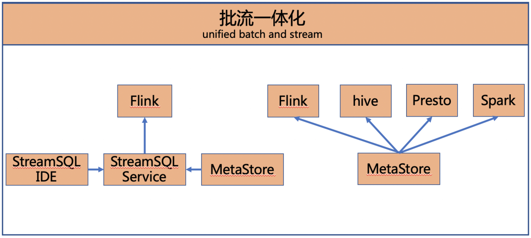 滴滴基于 Flink 的实时数仓建设实践