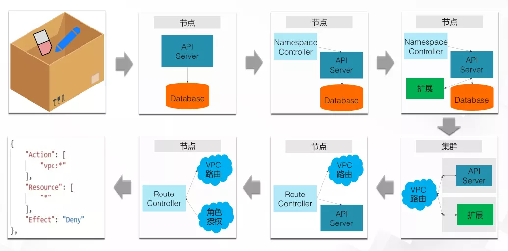 如何轻松学习 Kubernetes？