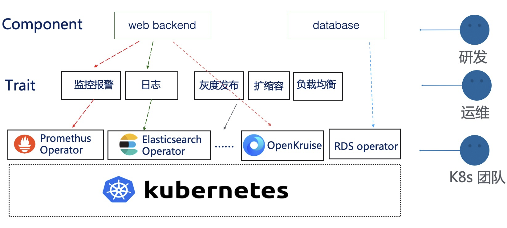 阿里巴巴的 Kubernetes 应用管理实践经验与教训