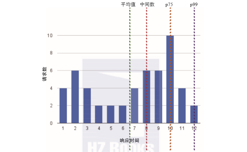 百分位数_java计算百分位数 意义-CSDN博客